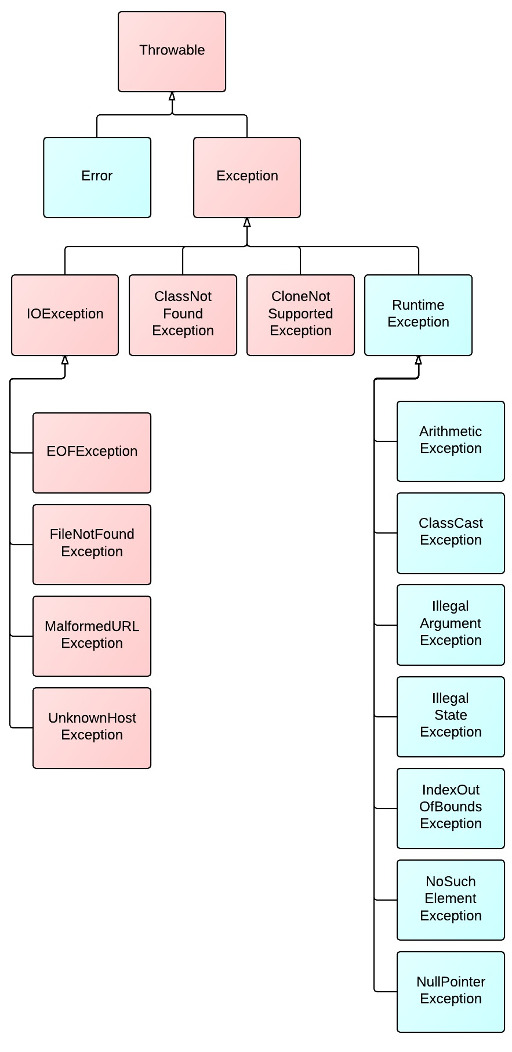 Exceptions/Errors Class Hierarchy
