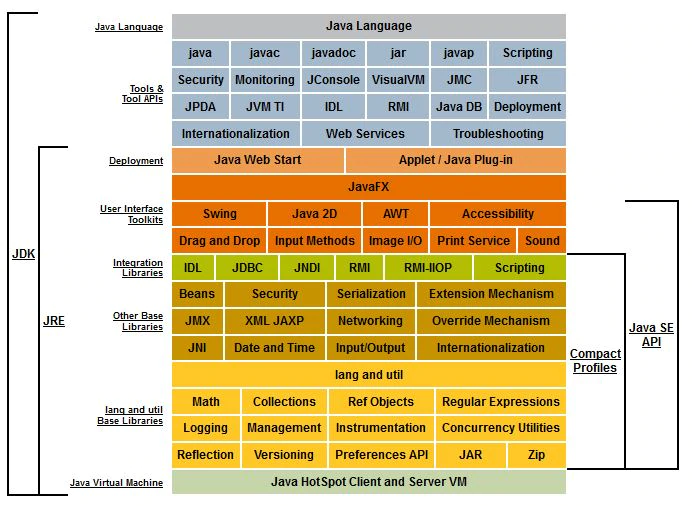 Java Platform Diagram