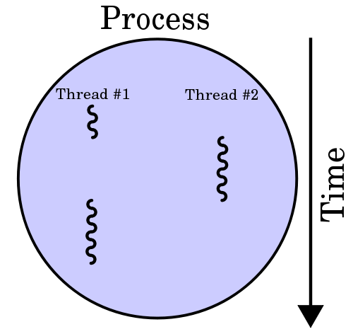 Multithreaded Process