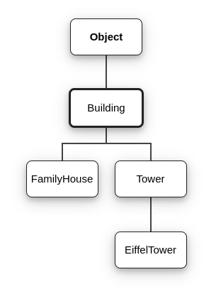 inheritance tree